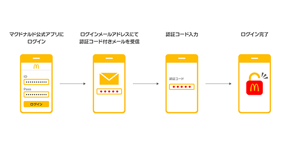 ２段階認証を実施しています