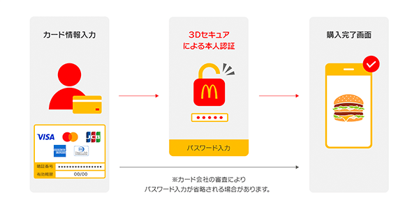 3Dセキュア(本人認証サービス)を導入しています