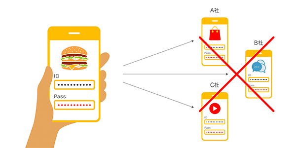 パスワードの使いまわしは避けてください