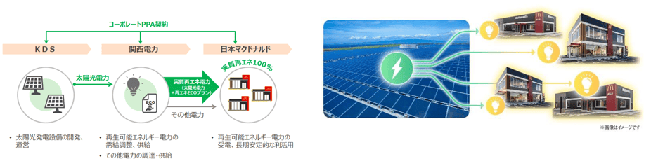 コーポレートPPAサービスによる電力供給のイメージ