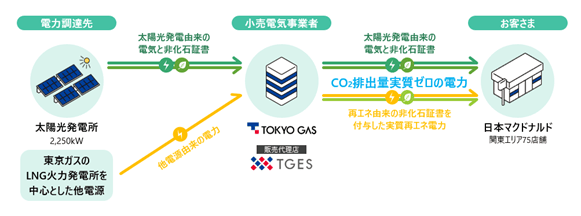 オフサイトコーポレートPPAスキームによるCO2排出量実質ゼロの電力供給について