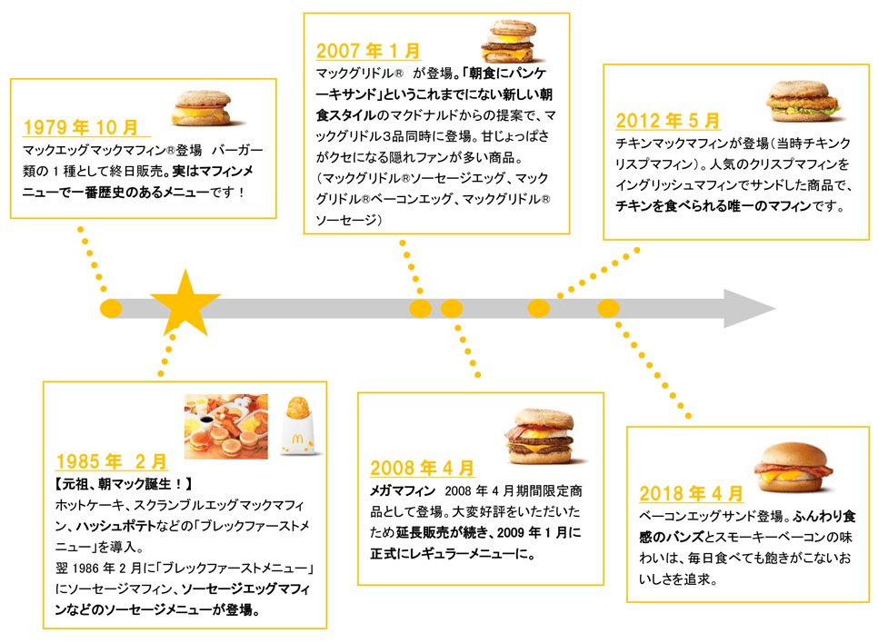 朝マック年表